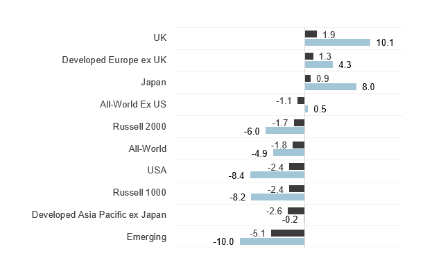 Global equity returns (%) – One month and 12 months ended February 28, 2023
