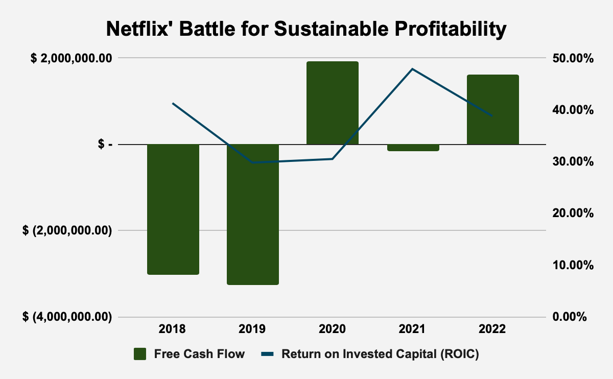 Source: Netflix, Inc. Filings and Author Calculations