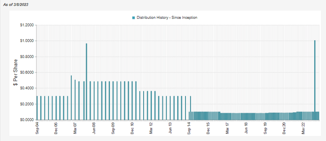 CII Distribution History