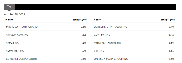 CII Top Ten Holdings