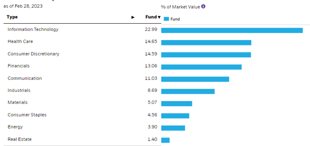 CII Sector Allocation