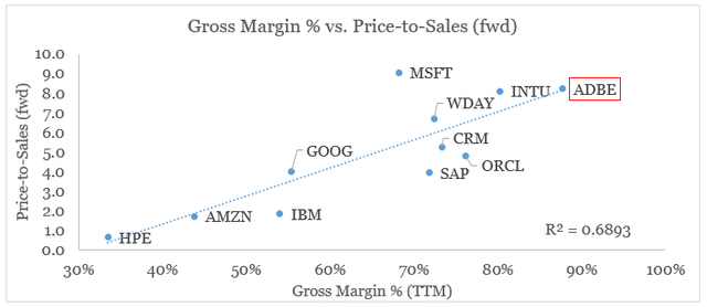 Adobe gross margin and P/S versus peers