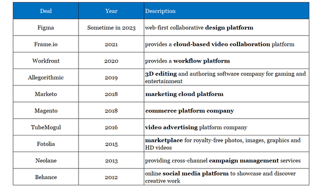 Adobe acquisitions - Figma, Frame.io, Workfront, Marketo, Magneto etc.