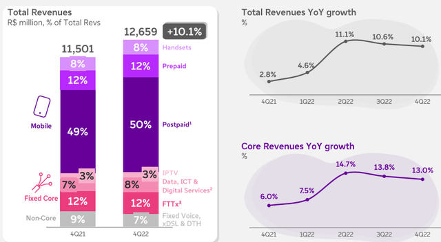 Telefônica Brasil Revenues