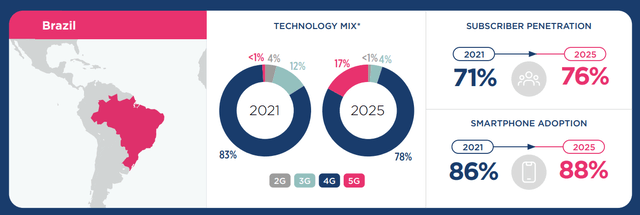 Subscriber and technology trends in Brazil