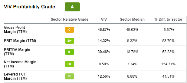 Telefônica Brasil - Profitability Grade