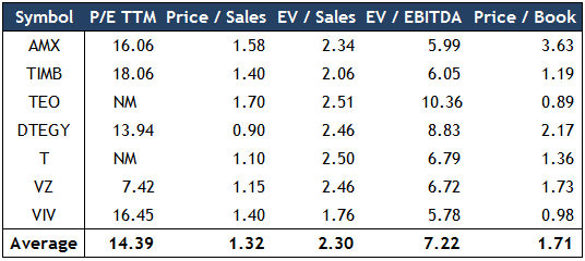 Telefônica Brasil Peers - Multiples