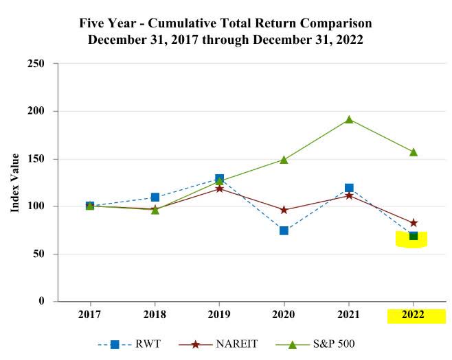 Redwood Trust: 2 Alternatives To The Common Shares (NYSE:RWT.PA ...