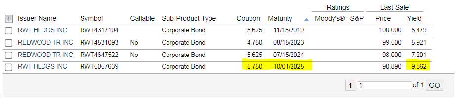 Redwood Trust: 2 Alternatives To The Common Shares (NYSE:RWT.PA ...