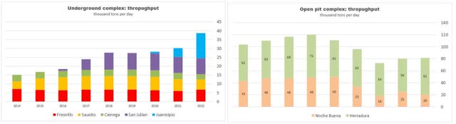 Fresnillo plc: throughput