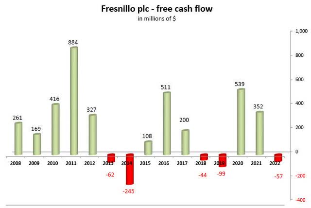 Fresnillo plc: free cash flow