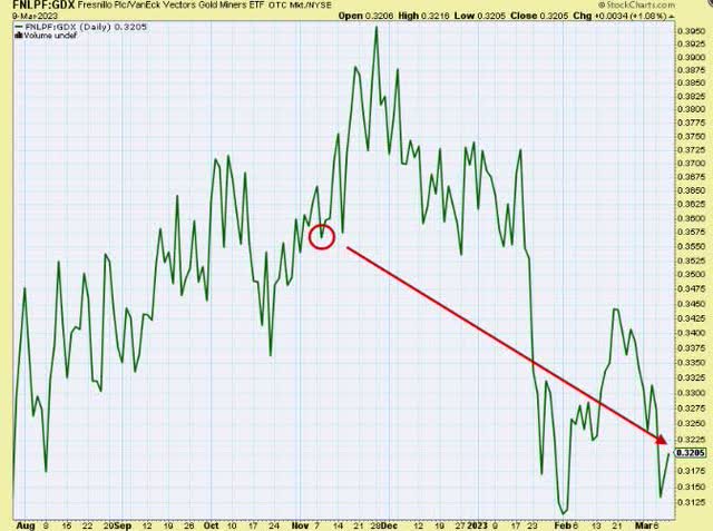 Fresnillo plc against GDX