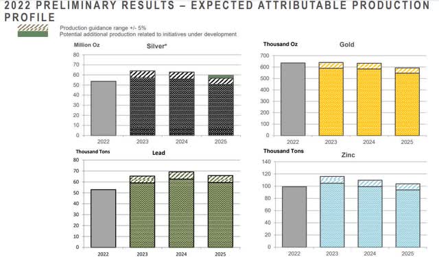 Fresnillo plc: production guidance for 2023 - 2025