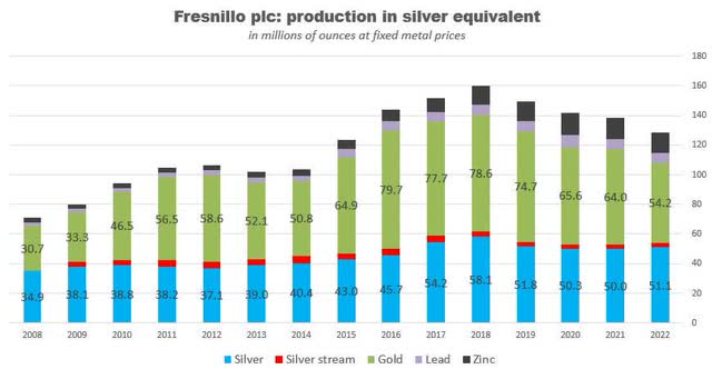 Fresnillo plc: historic production