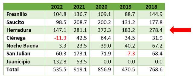 Fresnillo plc gross margins