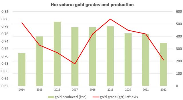 Herradura: gold grades and production