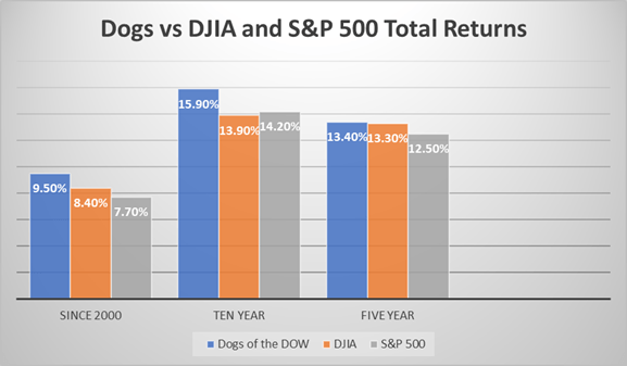 Seeking Alpha /Data Dogs of the DOW/ chart by author