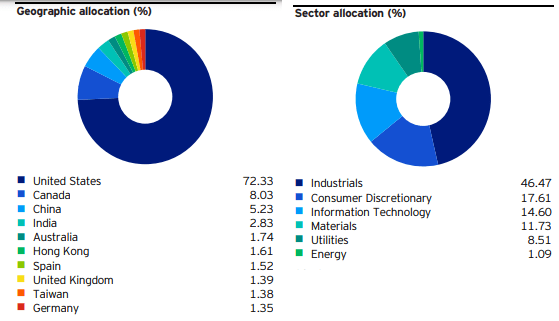 PBW Portfolio: Global, Industrials-Heavy