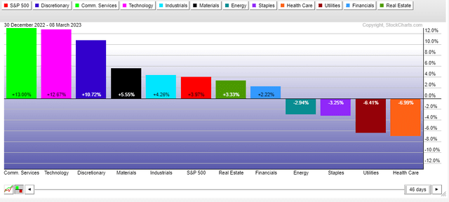 Energy Negative Total Return in 2023 Thus Far