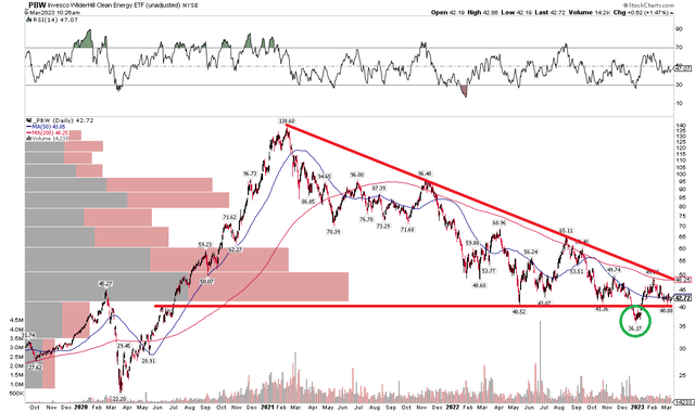 PBW: Long-Running Descending Triangle, $40 Support