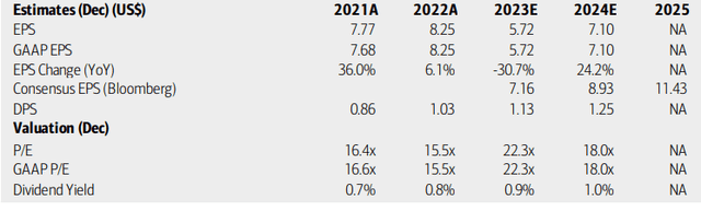 First Republic: Earnings, Valuation, Dividend Yield Forecasts