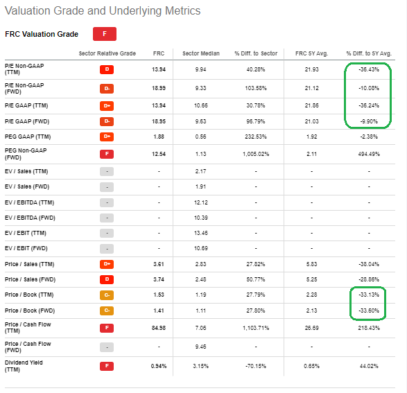 FRC: Valuations Attractive Amid High Share Price Volatility