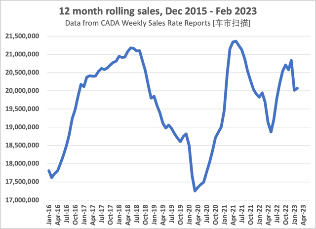 12-month moving average of Chinese auto sales