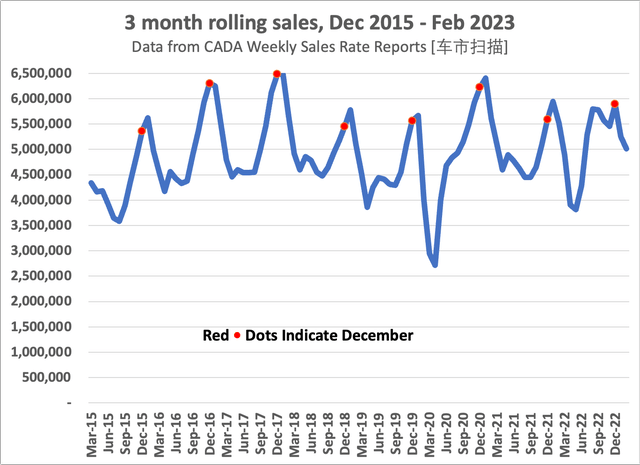 Seasonal patterns in Chinese car sales