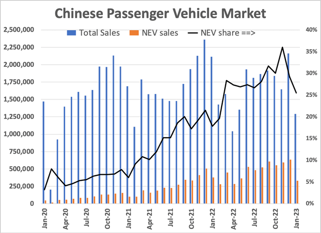 Overall car sales, NEV sales, and NEV share