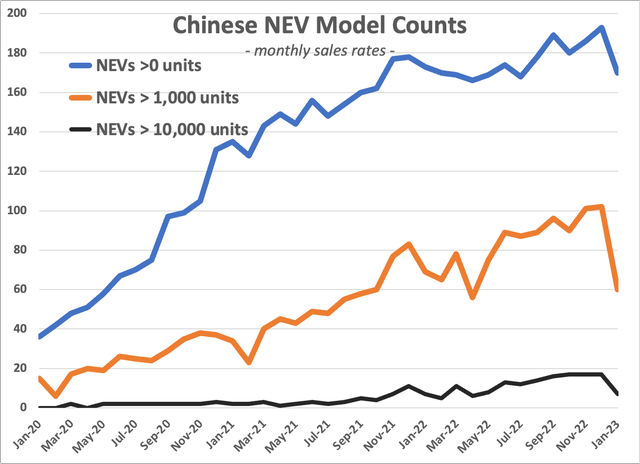 total number of NEVs for sale in China, and the number selling over 1,000 and over 10,000 in each month