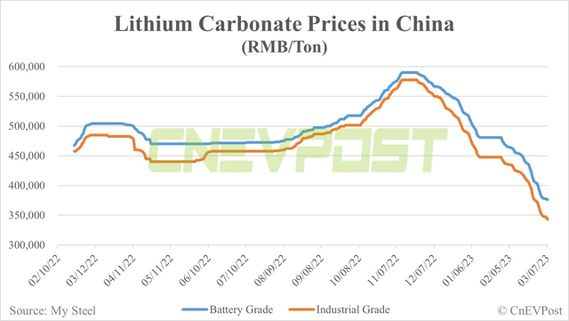 lithium price trends in China