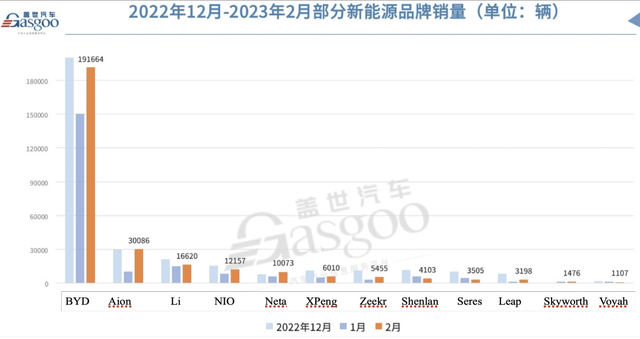 Dec, Jan & Feb sales of key NEV brands in China