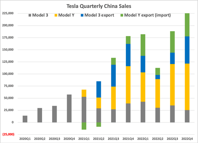 Domestic China sales and exports of Tesla Model 3 & Model Y