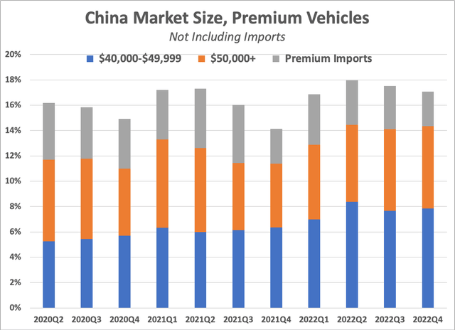 market share of for premium car price segments