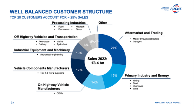 Fuchs Petrolub: Well balanced customer structure
