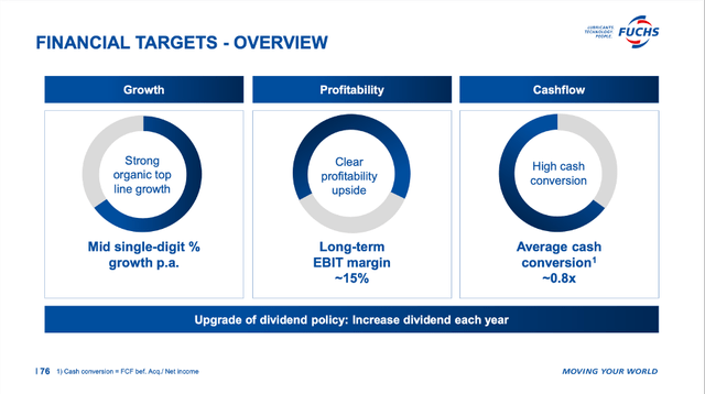 Fuchs Petrolub Financial Targets