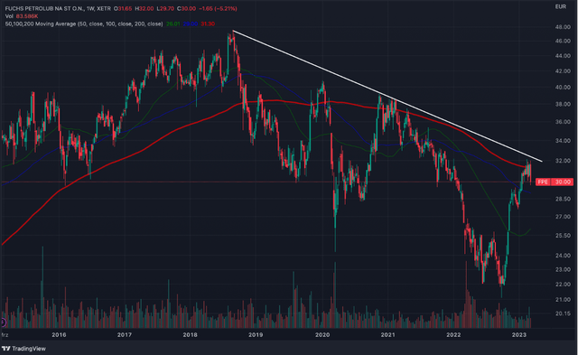 Fuchs Petrolub is currently at a resistance level