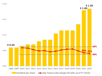 Deutsche Post DHL Dividend