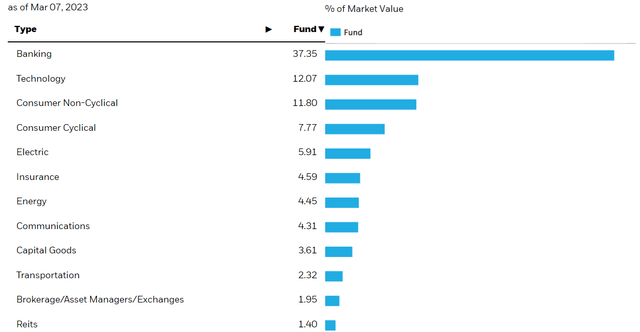 sectors