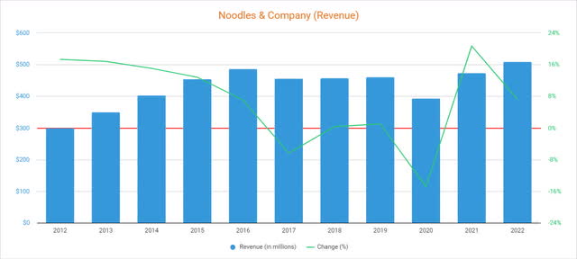 Noodles & Company revenue