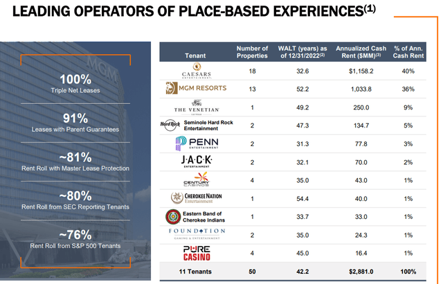 VICI top tenants