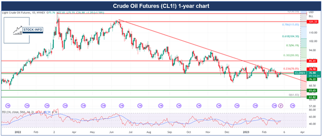 Technical analysis - Oil Futures