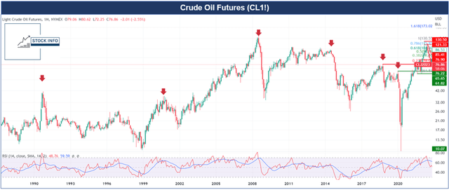 Technical analysis - Oil Futures