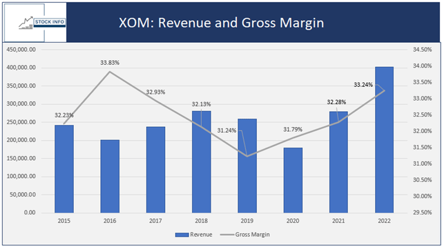 Revenue and Gross Margin - XOM