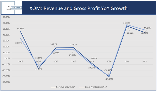 Revenue and Gross Profit Growth YoY - XOM