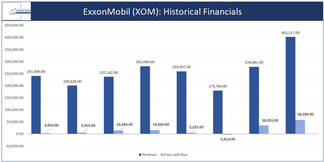 Historical Financials - XOM