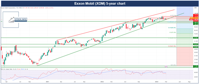 Technical analysis - XOM