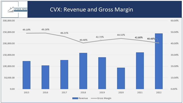 Revenue and gross margin - CVX