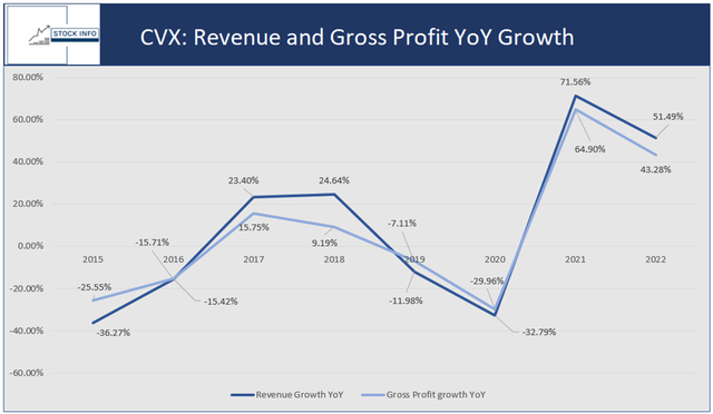 Revenue and Gross Profit Growth YoY - CVX