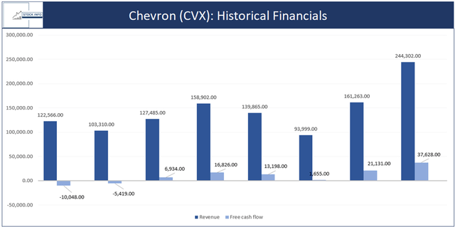 Historical Financials - CVX